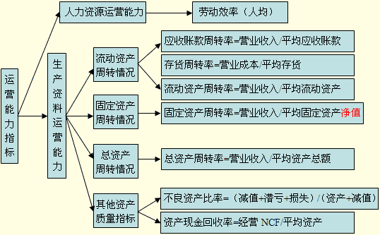 收入证明_营业收入周转率